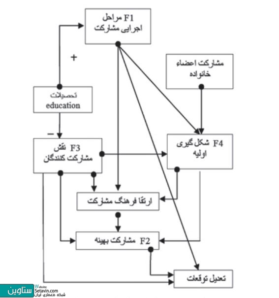 مشارکت , قطب های طراحی , مسكن گزيني , قیود طراحی مشارکتی , جدول هدف , محتوی و مدل یابی , فرآیند طراحی معماری , تعامل میان طـراح , بهـره بردار