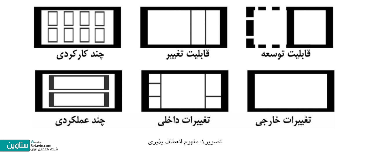 سه شنبه معماری سوم , فضای منعطف ، سه معمار سه نگاه , سه معمار , سه نگاه , پژوهشکده ثامن