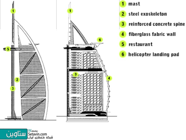 امارات متحده عربی , معماری دبی , معماری امارات , معماری در دبی , Dubai , Architecture of Dubai , برج العرب , Burj al Arab , Tom Wright at WKK Architects , WKK