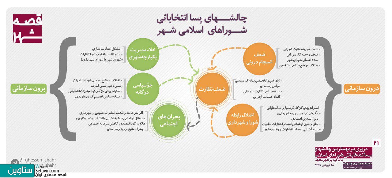 مهمترین چالش , پسا انتخاباتی , شوراهای اسلامی , شهر مشهد , قصه شهر , قصه , مستندسازی , پژوهشکده ثامن , نوین شهر ثامن , پژوهشکده , دوشنبه های شهرسازی , دوشنبه های پژوهشکده , مشهد مقدس , شهرسازی