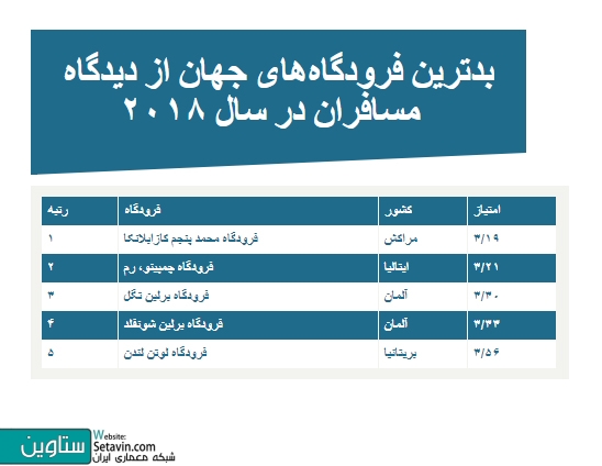 بهترین و بدترین فرودگاه‌های دنیا کدامند؟