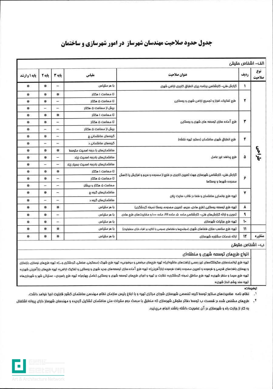ابلاغ جدول اصلاحی شماره ۱۴ مبحث دوم مقررات ملی ساختمان؛ جزئیات حدود صلاحیت مهندسان شهرساز در طراحی و مشاوره، تفکیک بر اساس پایه پروانه و مقیاس پروژه‌ها.