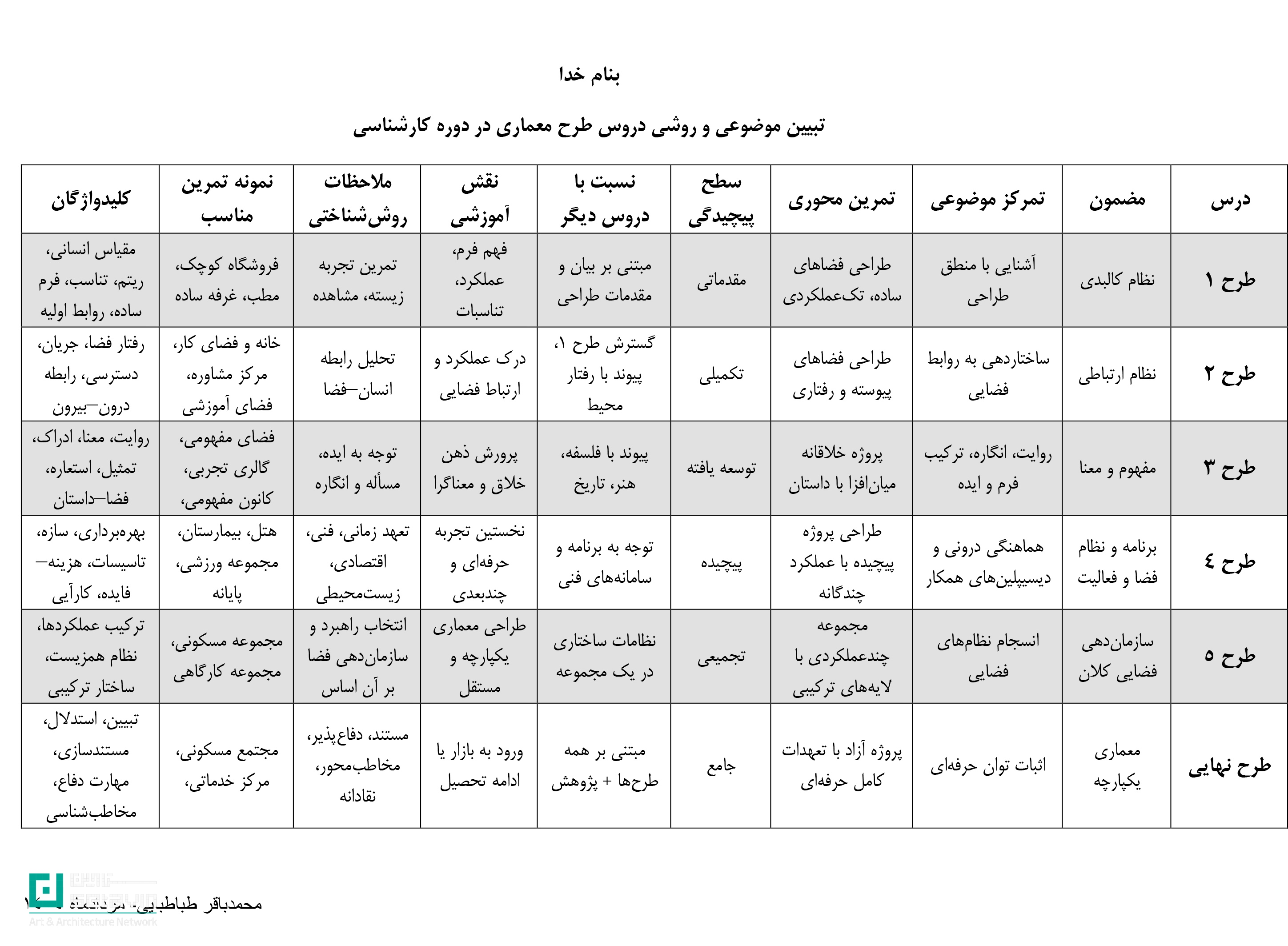 طرح معماری، آموزش طراحی معماری، دوره کارشناسی معماری، سرفصل مصوب، برنامه آموزشی آتلیه، محمدباقر طباطبایی، آموزش معماری، آتلیه معماری، طرح نهایی، طراحی معماری دانشگاهی