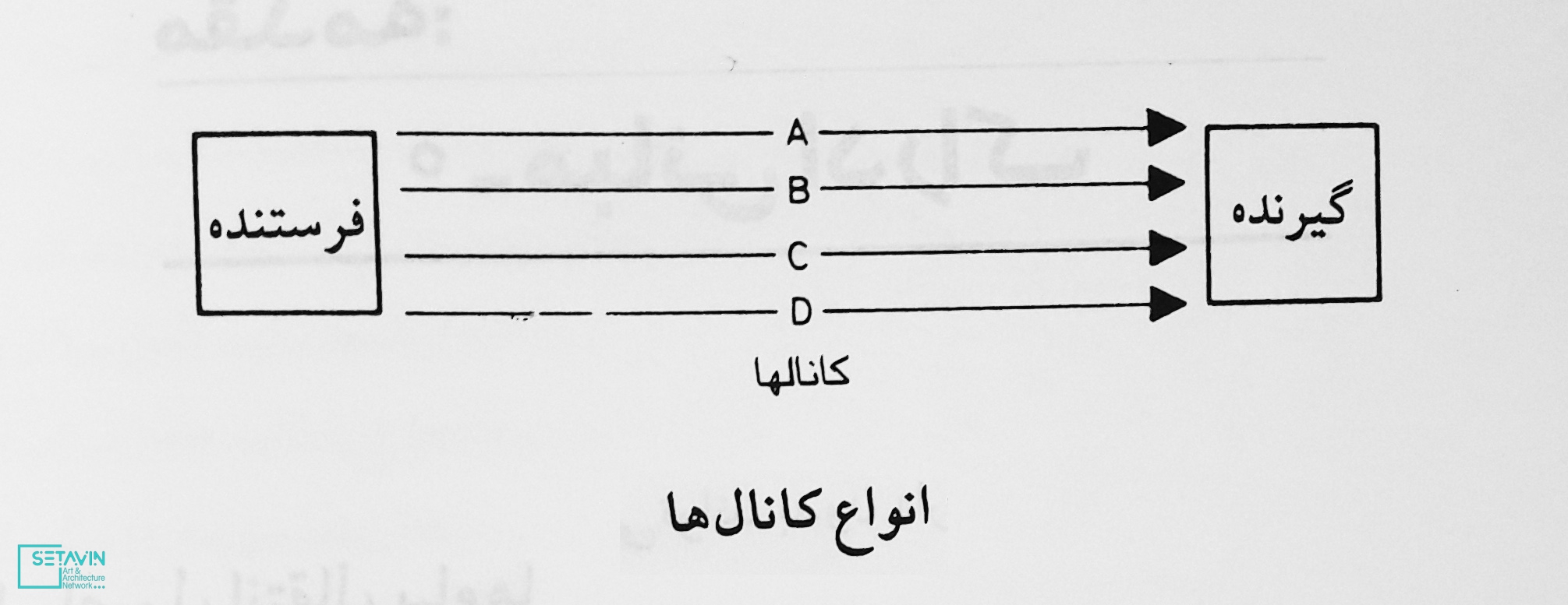 شبکه هنر و معماری ستاوین , مبانی ادراک , زیبایی شناسی در معماری , یورگ گروتر , جهانشاه پاکزاد , عبدالرضا همایون , انتشارات دانشگاه شهید بهشتی , علیرضا اورعی , اورعی زارع , حواس , آموزش معماری , معماری , اطلاعات , فرستنده , گیرنده , انتقال اطلاعات , کانال های طبیعی ,