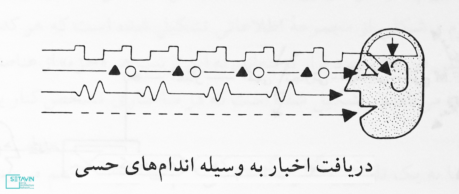 شبکه هنر و معماری ستاوین , مبانی ادراک , زیبایی شناسی در معماری , یورگ گروتر , جهانشاه پاکزاد , عبدالرضا همایون , انتشارات دانشگاه شهید بهشتی , علیرضا اورعی , اورعی زارع , حواس , آموزش معماری , معماری , اطلاعات , فرستنده , گیرنده , انتقال اطلاعات , کانال های طبیعی ,