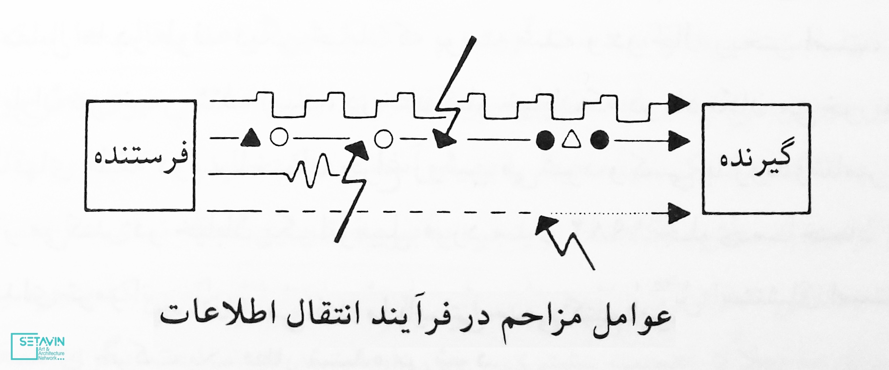 شبکه هنر و معماری ستاوین , مبانی ادراک , زیبایی شناسی در معماری , یورگ گروتر , جهانشاه پاکزاد , عبدالرضا همایون , انتشارات دانشگاه شهید بهشتی , علیرضا اورعی , اورعی زارع , حواس , آموزش معماری , معماری , اطلاعات , فرستنده , گیرنده , انتقال اطلاعات , کانال های طبیعی ,