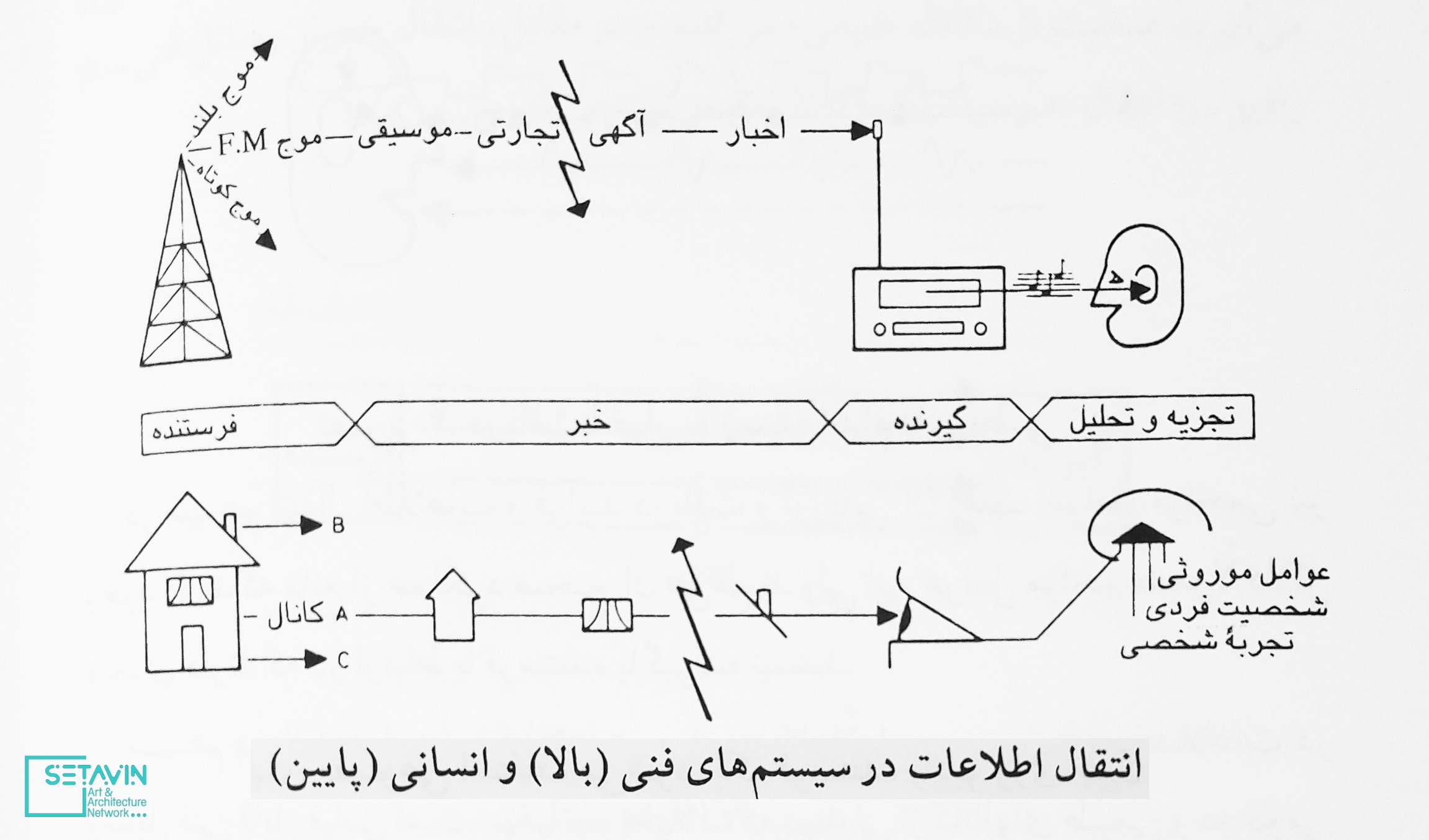 شبکه هنر و معماری ستاوین , مبانی ادراک , زیبایی شناسی در معماری , یورگ گروتر , جهانشاه پاکزاد , عبدالرضا همایون , انتشارات دانشگاه شهید بهشتی , علیرضا اورعی , اورعی زارع , حواس , آموزش معماری , معماری , اطلاعات , فرستنده , گیرنده , انتقال اطلاعات , کانال های طبیعی , گشتالت , پست آموزش معماری , محتوای خبری , دانش معماری