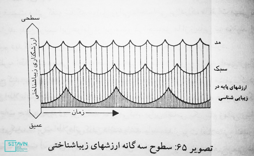 آموزش معماری , زیبایی شناختی , زیبایی ,