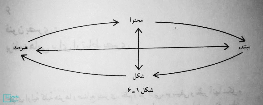 آموزش معماری , زیبایی شناختی , زیبایی , معماری , آموزش , مبانی نظری معماری , مبانی معماری , شبکه هنر و معماری ستاوین , مبانی ادراک , زیبایی شناسی در معماری , یورگ گروتر , جهانشاه پاکزاد , عبدالرضا همایون , انتشارات دانشگاه شهید بهشتی , علیرضا اورعی , اورعی زارع , حواس , آموزش معماری , معماری , اطلاعات , فرستنده , گیرنده , انتقال اطلاعات , کانال های طبیعی , گشتالت , پست آموزش معماری , محتوای خبری , دانش معماری