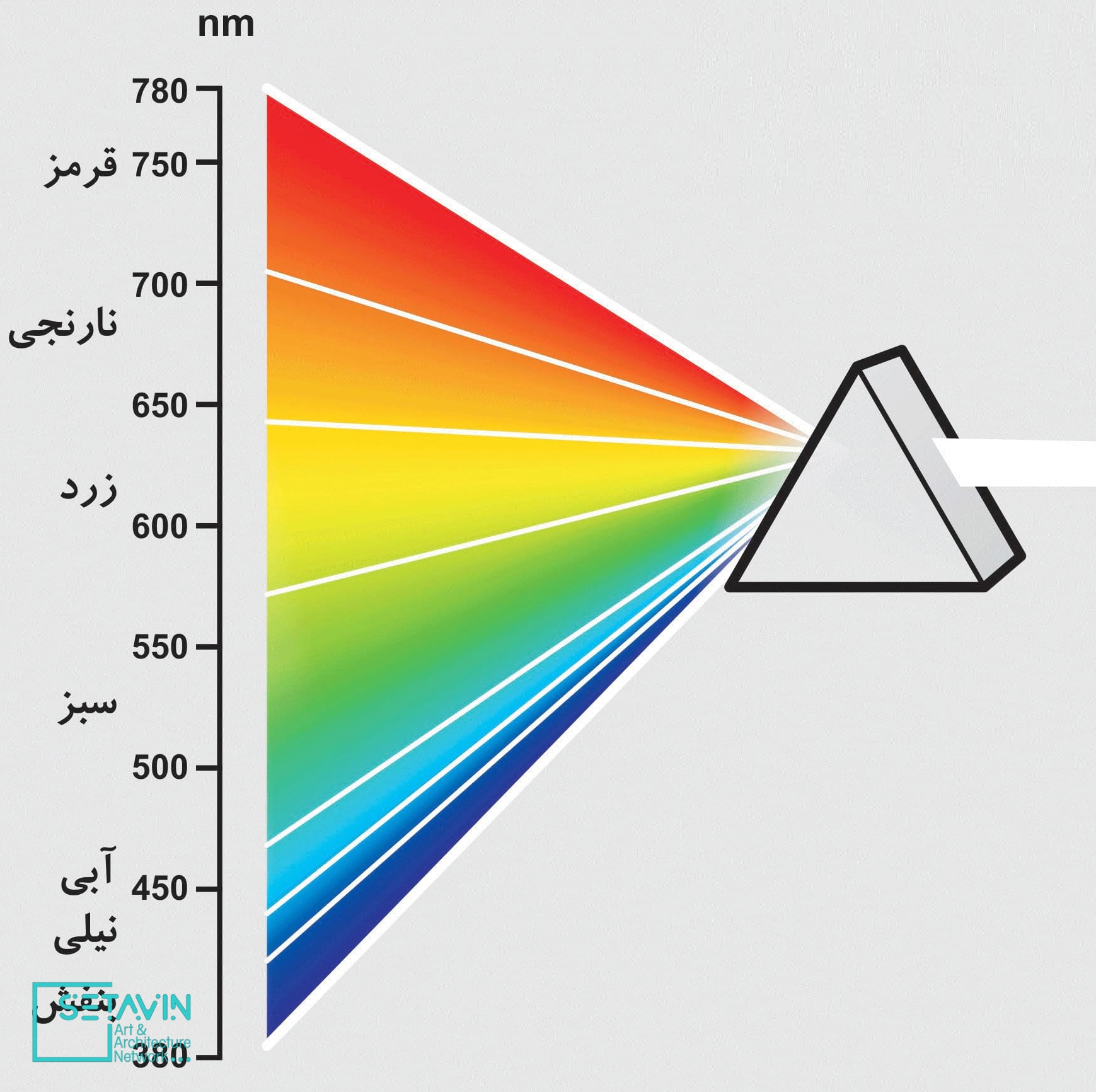 آموزش معماری , عناصر رنگ , ایتن , رنگ و عناصر رنگ , بهروز ژاله دوست , افسانه بلوری , معماری , آموزش معماری ستاوین , مدیر مدرسه هنر , نساجی زوریخ , هنر رنگ , اسحاق نیوتن , فیزیک رنگ , شبکیه چشم انسان , رنگ و معماری ,