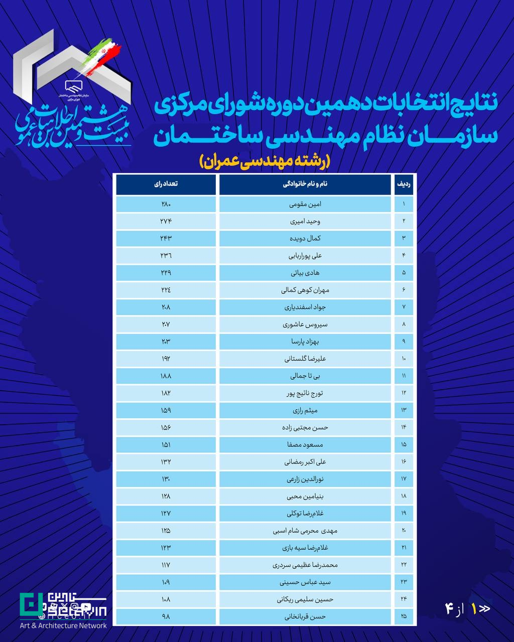 نظام مهندسی ساختمان، شورای مرکزی نظام مهندسی، انتخابات نظام مهندسی، مهندسی ساختمان، وزارت راه و شهرسازی، هیأت عمومی نظام مهندسی، احکام شورای مرکزی، عدالت صنفی، آیین‌نامه نظام مهندسی، مهندسی عمران، مهندسی معماری، مهندسی برق، مهندسی مکانیک، ستاوین