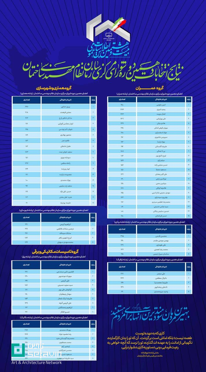 نظام مهندسی ساختمان، شورای مرکزی نظام مهندسی، انتخابات نظام مهندسی، مهندسی ساختمان، وزارت راه و شهرسازی، هیأت عمومی نظام مهندسی، احکام شورای مرکزی، عدالت صنفی، آیین‌نامه نظام مهندسی، مهندسی عمران، مهندسی معماری، مهندسی برق، مهندسی مکانیک، ستاوین