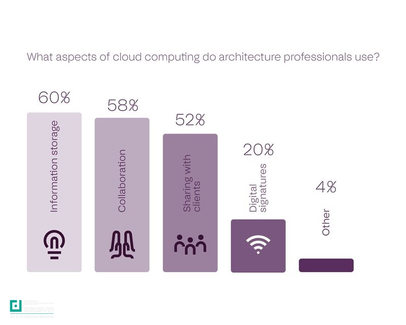 نیمی از معماران حرفه‌ای جهان امروز از هوش مصنوعی استفاده می‌کنند.