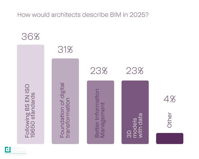نیمی از معماران حرفه‌ای جهان امروز از هوش مصنوعی استفاده می‌کنند.