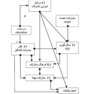 تصویر - فرآیند طراحی معماری ، تعامل میان طراح وبهره بردار - معماری