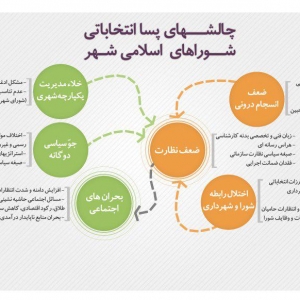 تصویر - قصه شهر 21 : مروری بر مهمترین چالش های پسا انتخاباتی شوراهای اسلامی با تأکید بر شهر مشهد - معماری