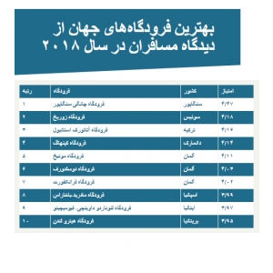 تصویر - بهترین و بدترین فرودگاه‌های دنیا کدامند؟ - معماری