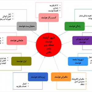 تصویر - نشست 122 : محیط زیست و پیامدهای آن در معماری - معماری