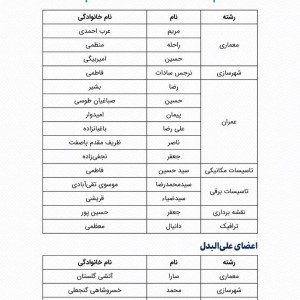 تصویر - منتخبین دهمین دوره انتخابات هیات مدیره سازمان نظام مهندسی ساختمان خراسان رضوی - معماری