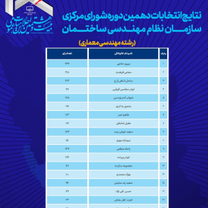 تصویر - اعضای شورای مرکزی سازمان نظام مهندسی دوره دهم - معماری