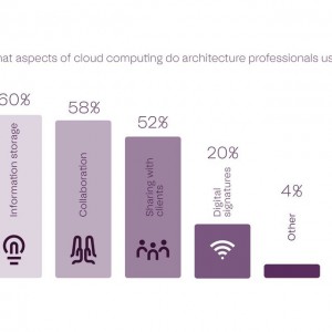تصویر - نیمی از معماران حرفه‌ای جهان امروز از هوش مصنوعی استفاده می‌کنند. - معماری