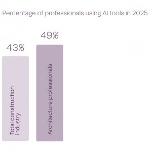 تصویر - نیمی از معماران حرفه‌ای جهان امروز از هوش مصنوعی استفاده می‌کنند. - معماری
