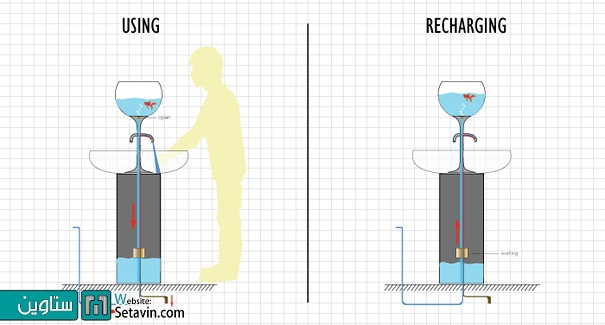صرفه جویی در مصرف آب با حوضچه ماهی کوچک